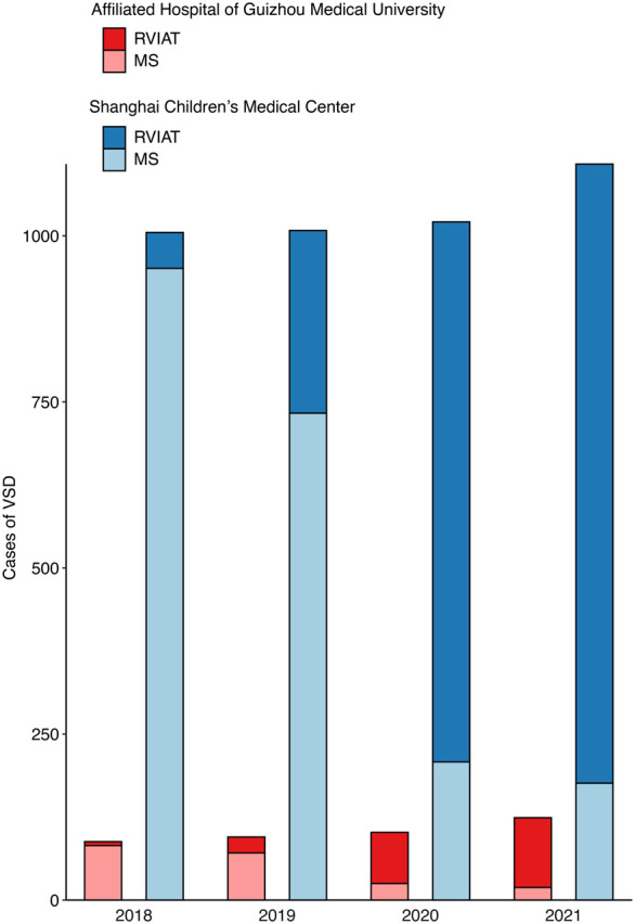 Right vertical infra-axillary thoracotomy for surgical repair of paediatric ventricular septal defect: a propensity score matched cohort study.