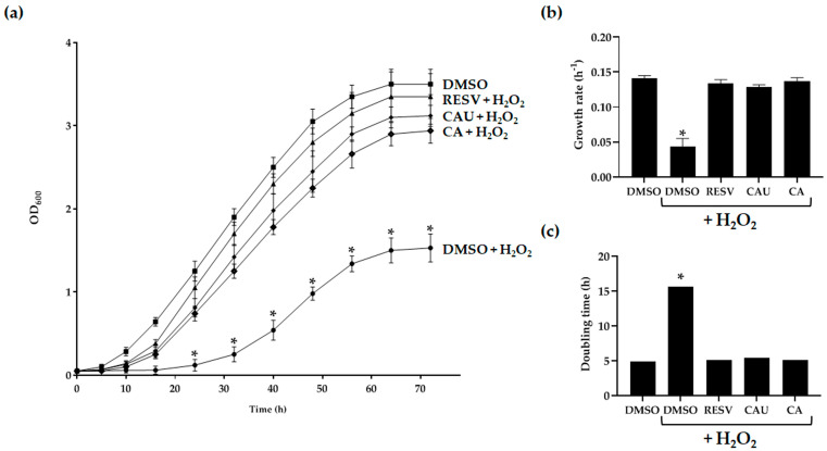 Marine Algal Metabolites as Cellular Antioxidants: A Study of Caulerpin and Caulerpinic Acid in <i>Saccharomyces cerevisiae</i>.