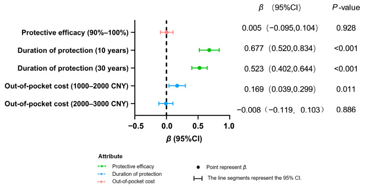 Hepatitis E Vaccination Preferences and Willingness-to-Pay Among Residents: A Discrete Choice Experiment Analysis.