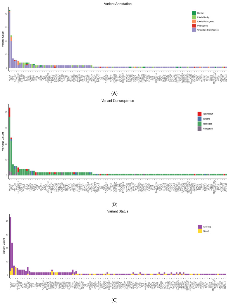 Whole-Exome Sequencing Reveals Rare Genetic Variants in Saudi COVID-19 Patients with Extreme Phenotypes.