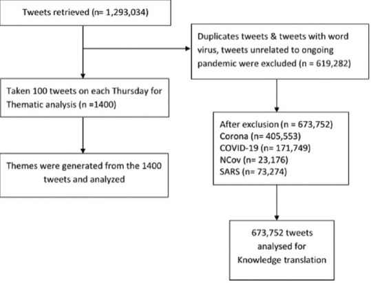 Tweeples' concerns during the early phase of COVID-19 Pandemic - Lessons for the future public health communications: A Twitter-based mixed methods study.