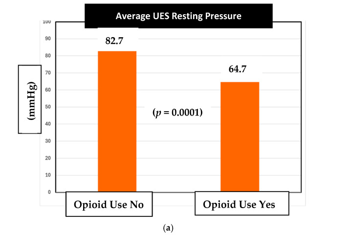 The Effects of Chronic Opioid Therapy on Achalasia and the Upper Esophageal Sphincter.