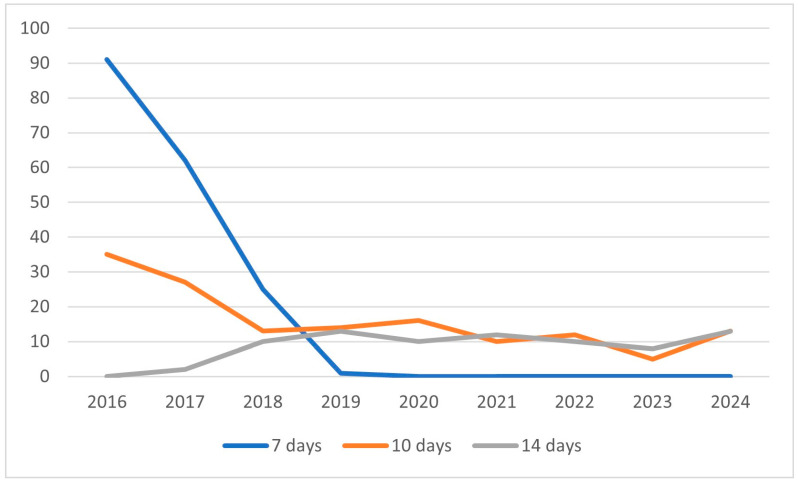 Optimizing the Routine Use of Clinical Guidelines by Addition of Supplements (Probiotics and/or Bismuth) to <i>Helicobacter pylori</i> Eradication Protocols in a Clarithromycin Resistant and Tetracycline/Bismuth Naive Area: A Real-World Data Retrospective Analysis of 402 Cases (2016-24) in a Single Gastroenterology Unit.