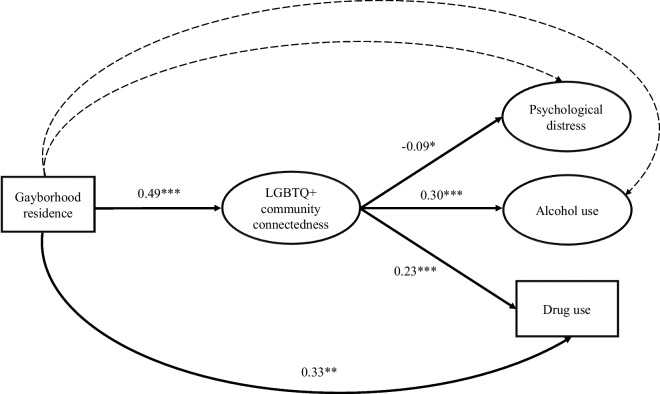 Gayborhoods as Spaces of Risk and Resilience: Associations of Gayborhood Residence with Psychological Distress and Substance Use among Ethnically Diverse Sexual Minority Men.