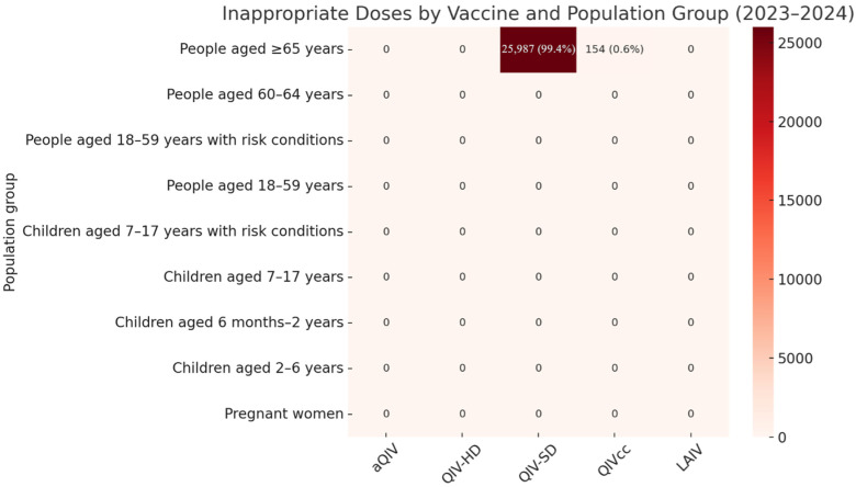 Influenza Vaccination Appropriateness: Insights from the Local Health Unit of Catania During the 2023/2024 and 2024/2025 Seasons.