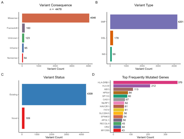 Whole-Exome Sequencing Reveals Rare Genetic Variants in Saudi COVID-19 Patients with Extreme Phenotypes.