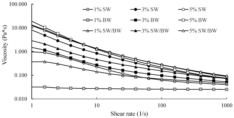 Rheological and Physicochemical Characterization of Structured Chia Oil: A Novel Approach Using a Low-Content Shellac Wax/Beeswax Blend as Oleogelant.
