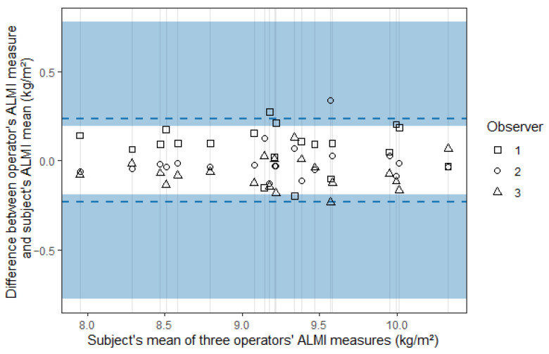 Appendicular Lean Mass Index Using Dual-Energy X-Ray Absorptiometry (DEXA) in Professional Football: A Pilot Study of a New Method for Improved Inter-Operator Reproducibility and Analysis of Pelvi-Trochanteric Muscles.