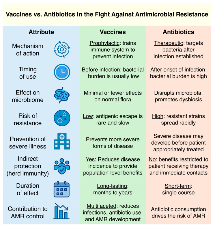 The Central Importance of Vaccines to Mitigate the Threat of Antibiotic-Resistant Bacterial Pathogens.
