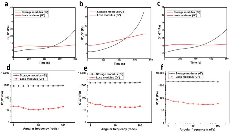 CMC-Based Injectable Hydrogels Crosslinked by Diels-Alder Chemistry for Wound Healing Applications.