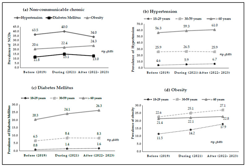 Sedentary Behavior, Physical Inactivity, and the Prevalence of Hypertension, Diabetes, and Obesity During COVID-19 in Brazil.