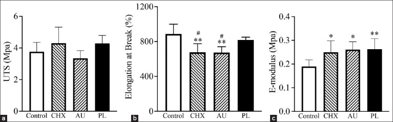 Efficacy and sterilization resilience of silicone rubber bands as an alternative to suture ligation in feline orchiectomy.