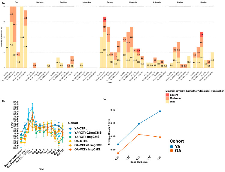 A Novel Carbohydrate Fatty-Acid Monosulphate Ester, Squalane-in-Water Adjuvant Is Safe and Enhances Inactivated Influenza Vaccine Immunogenicity in Older Adults.