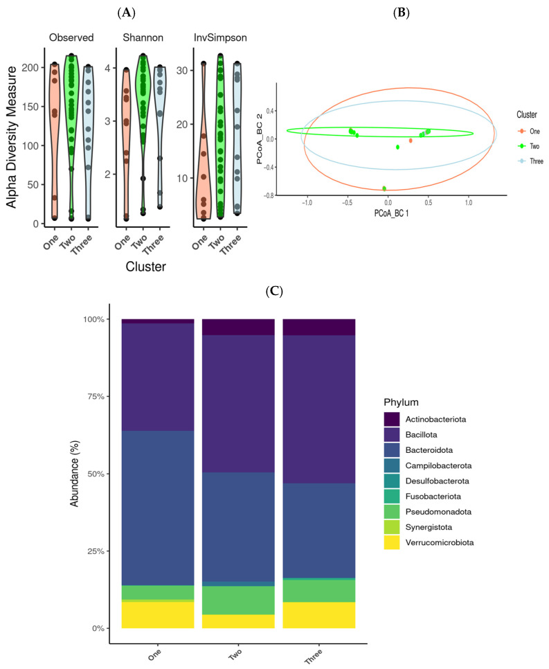 Association of Gut Dysbiosis with Disease Phenotype and Treatment in Systemic Lupus Erythematosus.