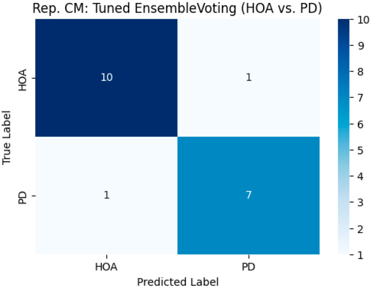 High-Accuracy Classification of Parkinson's Disease Using Ensemble Machine Learning and Stabilometric Biomarkers.