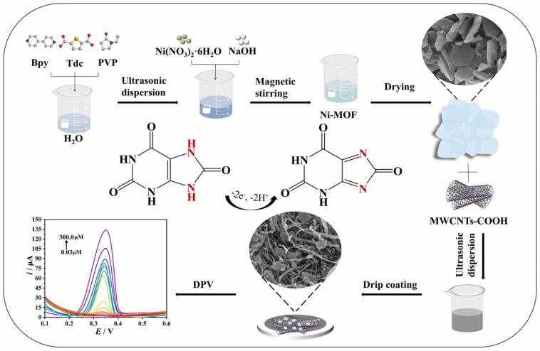 Progress in Nickel MOF-Based Materials for Electrochemical Biosensor and Supercapacitor Applications.