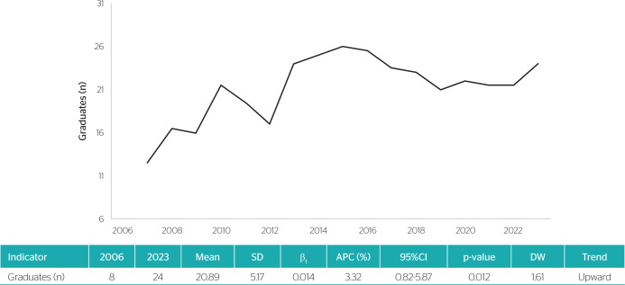 Occupational medicine residency in Brazil: trends, positions, and regional distribution.
