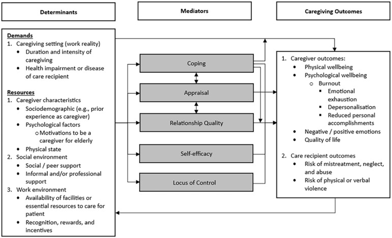 Lived experiences of family caregivers of those with advanced illnesses: A secondary qualitative data analysis.