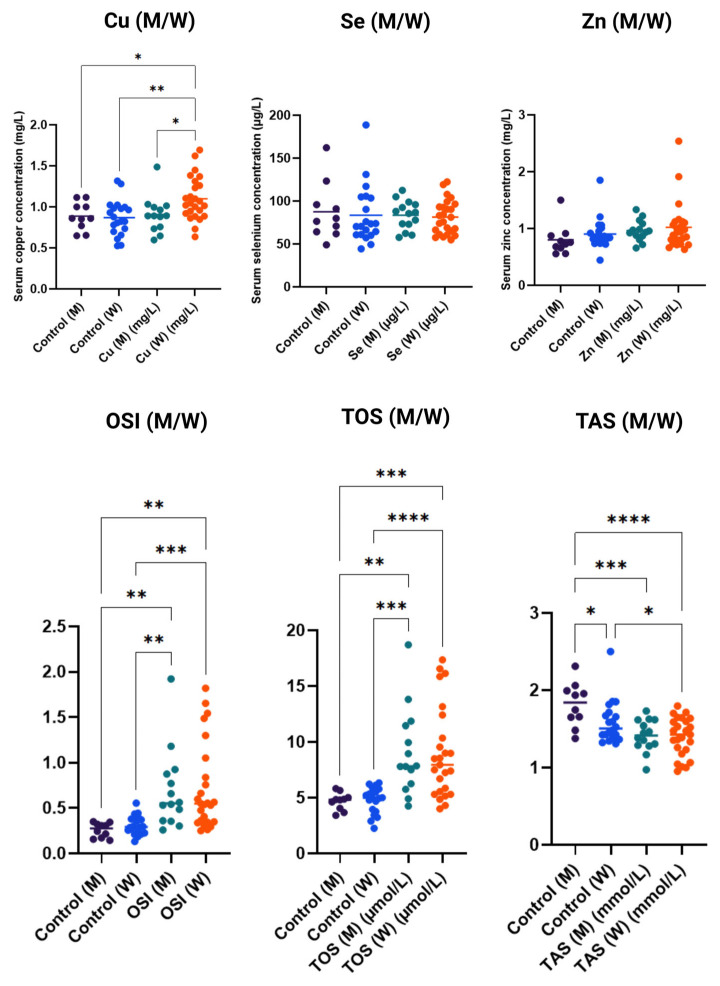 Dystonia Versus Redox Balance: A Preliminary Assessment of Oxidative Stress in Patients.