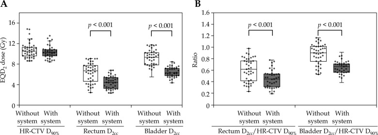 Dosimetric impact of dose constraint indications using individual patient dose management system for brachytherapy in cervical cancer.
