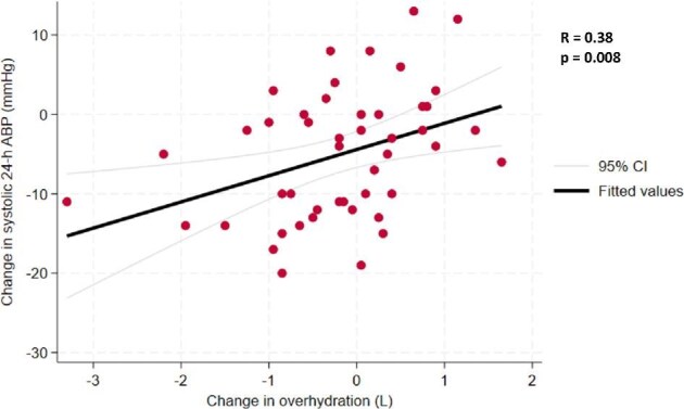 Empagliflozin and fluid balance: results from the SiRENA project.