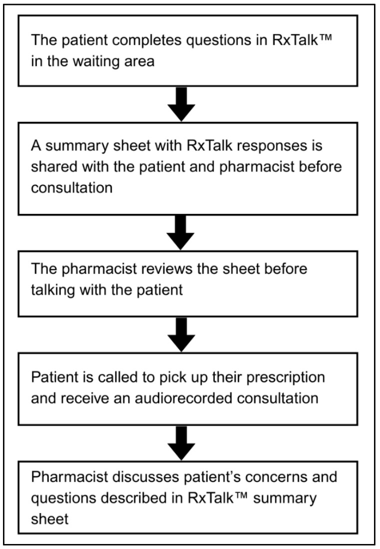 How Does the Electronic Collection of Patient-Reported Outcomes Improve Patient Engagement in Pharmacy Encounters? A Multi-Method Study.