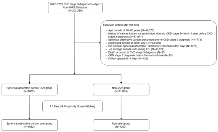 Effect of Spherical Adsorptive Carbon Among Chronic Kidney Disease Patients: A Nationwide Cohort Study.