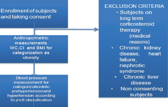 Association of conicity index with prehypertension and hypertension: Two-year cross sectional study at rural teaching hospital.