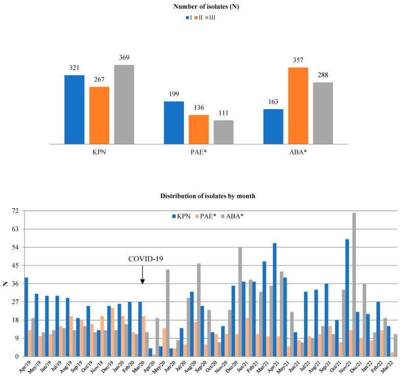 Increased Antimicrobial Consumption, Isolation Rate, and Resistance Profiles of Multi-Drug Resistant <i>Klebsiella pneumoniae</i>, <i>Pseudomonas aeruginosa,</i> and <i>Acinetobacter baumannii</i> During the COVID-19 Pandemic in a Tertiary Healthcare Institution.