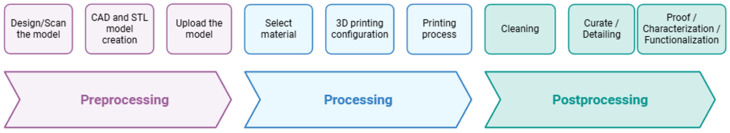 3D Printing for Tissue Engineering: Printing Techniques, Biomaterials, Challenges, and the Emerging Role of 4D Bioprinting.