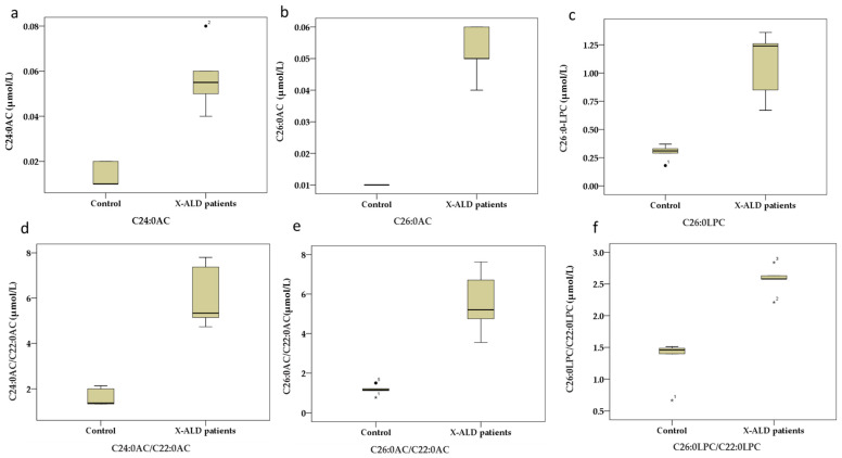 Optimization of the Performance of Newborn Screening for X-Linked Adrenoleukodystrophy by Flow Injection Analysis Tandem Mass Spectrometry.