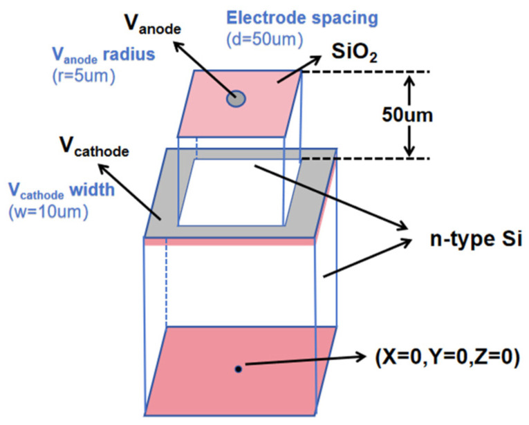 Development, Design, and Electrical Performance Simulation of Novel Through-Type 3D Semi Spherical Electrode Detector Based on SOI Substrate.