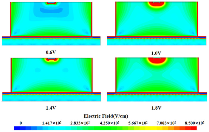 Development, Design, and Electrical Performance Simulation of Novel Through-Type 3D Semi Spherical Electrode Detector Based on SOI Substrate.