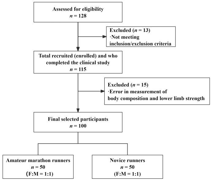 Differences in Body Composition and Lower Limb Strength Between Novice and Amateur Marathon Runners: A Cross-Sectional Study.