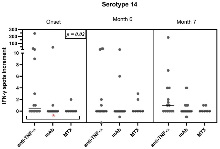 Evaluation of T-Cell Responses Following Sequential Vaccination with PCV13 and PPSV23 Against <i>Streptococcus pneumoniae</i> in Patients with Psoriasis.