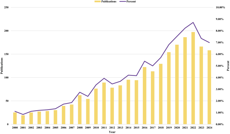 Global research status and trends of compulsive sexual behavior disorder: A comprehensive bibliometric analysis.