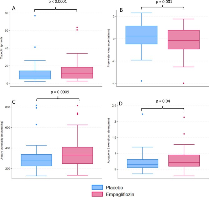 Empagliflozin and fluid balance: results from the SiRENA project.
