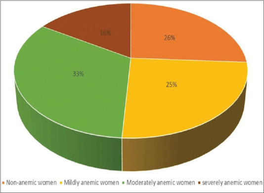 Efficacy of Sahli's method as a haemoglobin estimation tool in rural health setups in India.