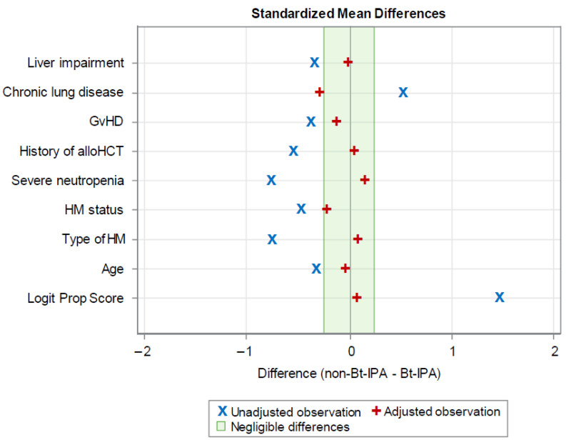 What Is the Prognostic Significance of Culture-Documented Breakthrough Invasive Pulmonary Aspergillosis in Patients with Hematological Malignancies? A Propensity Score-Adjusted Analysis.