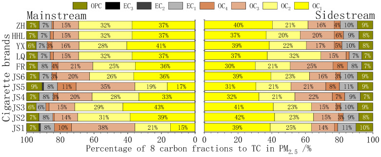 Chemical Dissection of PM<sub>2.5</sub> in Cigarette Smoke: Main and Sidestream Emission Factors and Compositions.