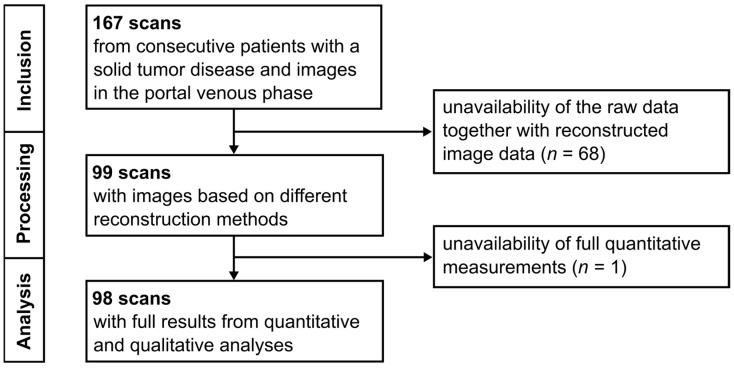 Performance of a Deep Learning Reconstruction Method on Clinical Chest-Abdomen-Pelvis Scans from a Dual-Layer Detector CT System.
