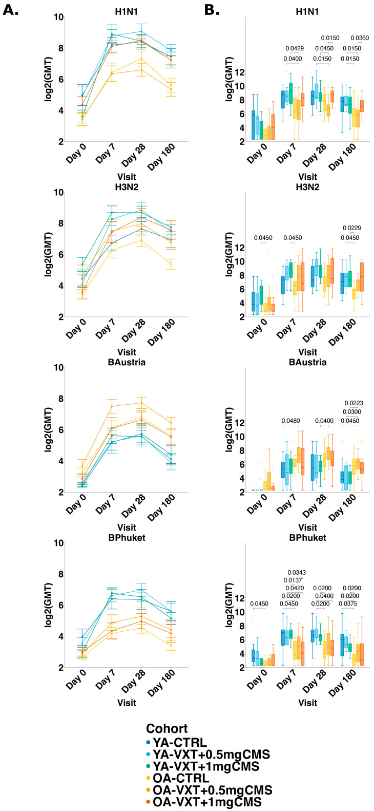 A Novel Carbohydrate Fatty-Acid Monosulphate Ester, Squalane-in-Water Adjuvant Is Safe and Enhances Inactivated Influenza Vaccine Immunogenicity in Older Adults.