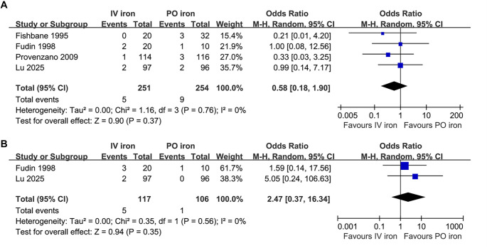 Influence of intravenous iron therapy on mortality and cardiovascular events of patients on hemodialysis: A meta-analysis.