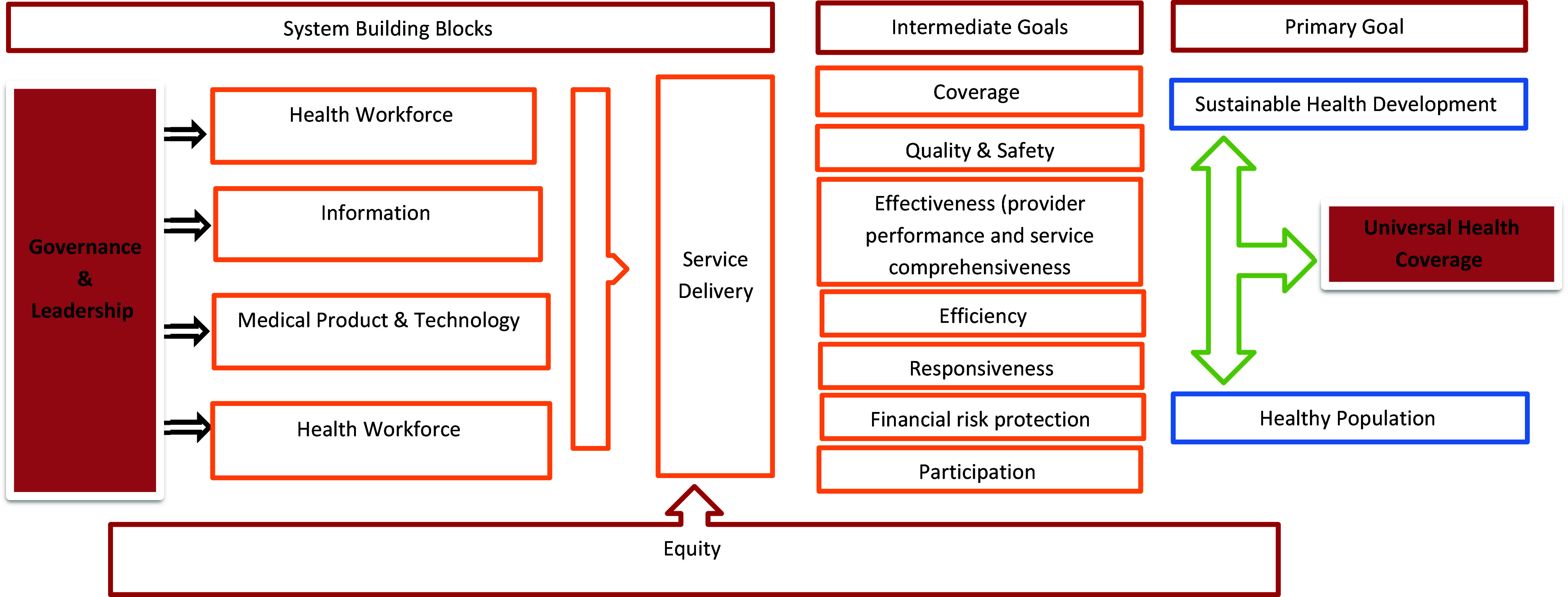 Primary health care reforms: a scoping review.