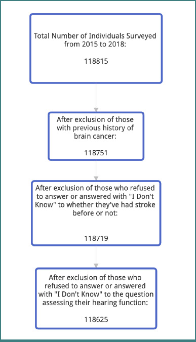 Assessment of hearing function and prevalence of hearing impairment among stroke patients and its relationship to leisure and social activity limitation: a nationwide population-based study.