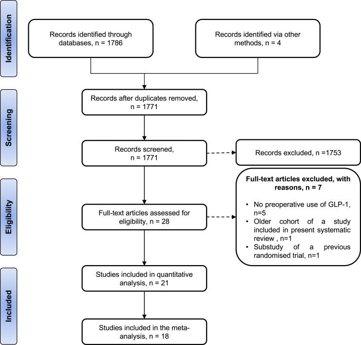 Evaluation of safety of preoperative GLP-1 receptor agonists in patients undergoing elective surgery: a systematic review, meta-analysis and meta-regression.