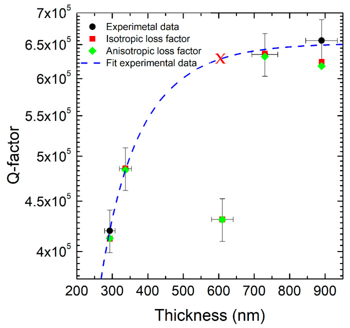 Numerical Simulations of 3C-SiC High-Sensitivity Strain Meters.