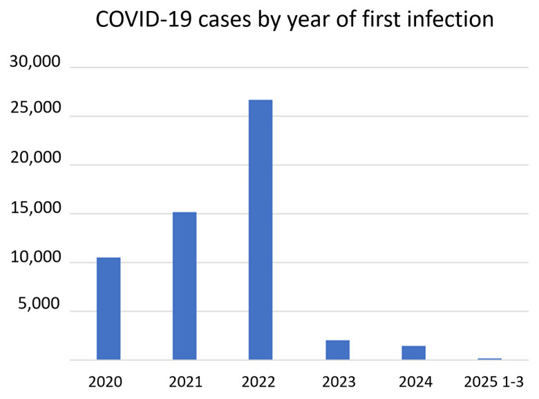 Long COVID Syndrome Prevalence in 2025 in an Integral Healthcare Consortium in the Metropolitan Area of Barcelona: Persistent and Transient Symptoms.