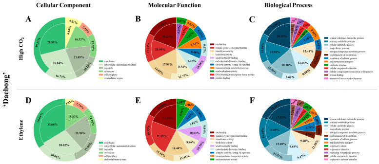 Distinct Transcriptomic Profile Underlying High CO<sub>2</sub> and Ethylene-Induced Deastringency in 'Daebong' Persimmon Fruit.