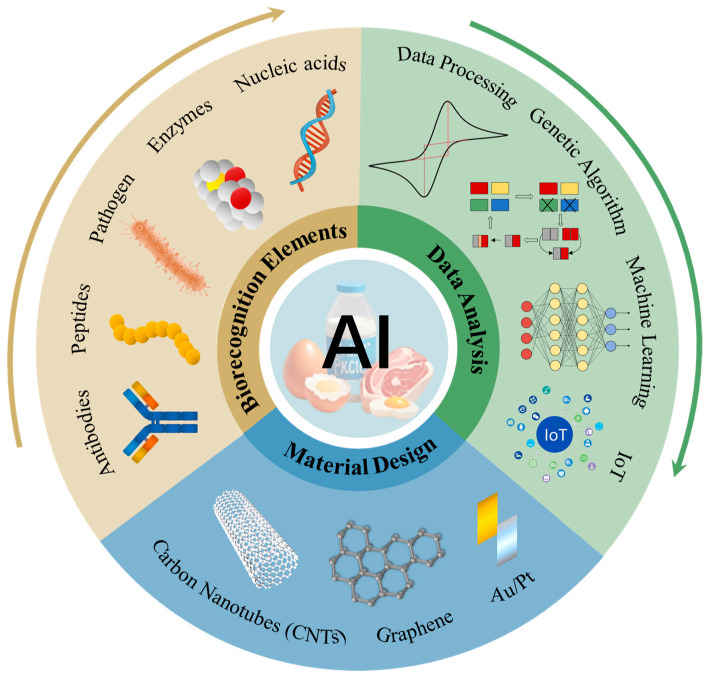 AI-Enhanced Electrochemical Sensing Systems: A Paradigm Shift for Intelligent Food Safety Monitoring.